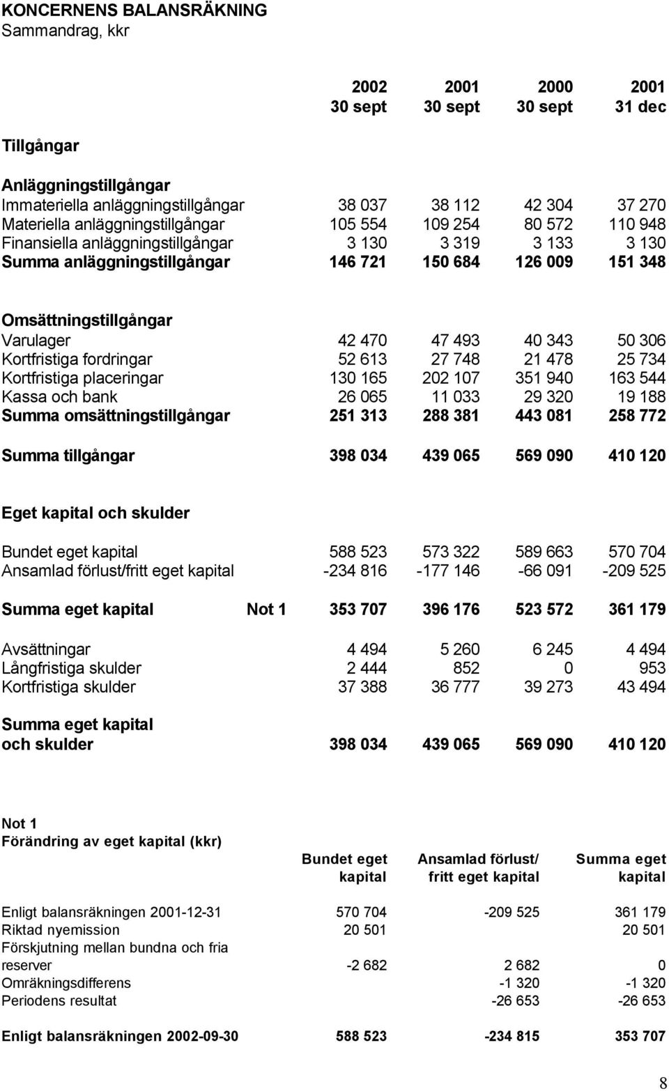 Varulager 42 470 47 493 40 343 50 306 Kortfristiga fordringar 52 613 27 748 21 478 25 734 Kortfristiga placeringar 130 165 202 107 351 940 163 544 Kassa och bank 26 065 11 033 29 320 19 188 Summa