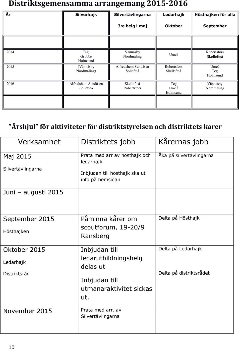 Nordmaling Årshjul för aktiviteter för distriktstyrelsen och distriktets kårer Verksamhet Distriktets jobb Kårernas jobb Maj 2015 Silvertävlingarna Juni augusti 2015 Prata med arr av hösthajk och