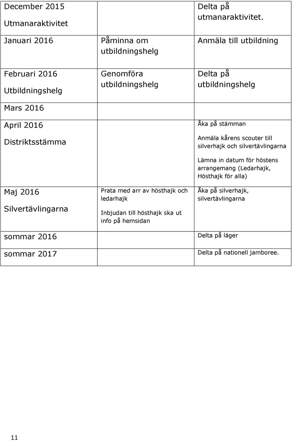 utbildningshelg Prata med arr av hösthajk och ledarhajk Inbjudan till hösthajk ska ut info på hemsidan Delta på utbildningshelg Åka på stämman Anmäla