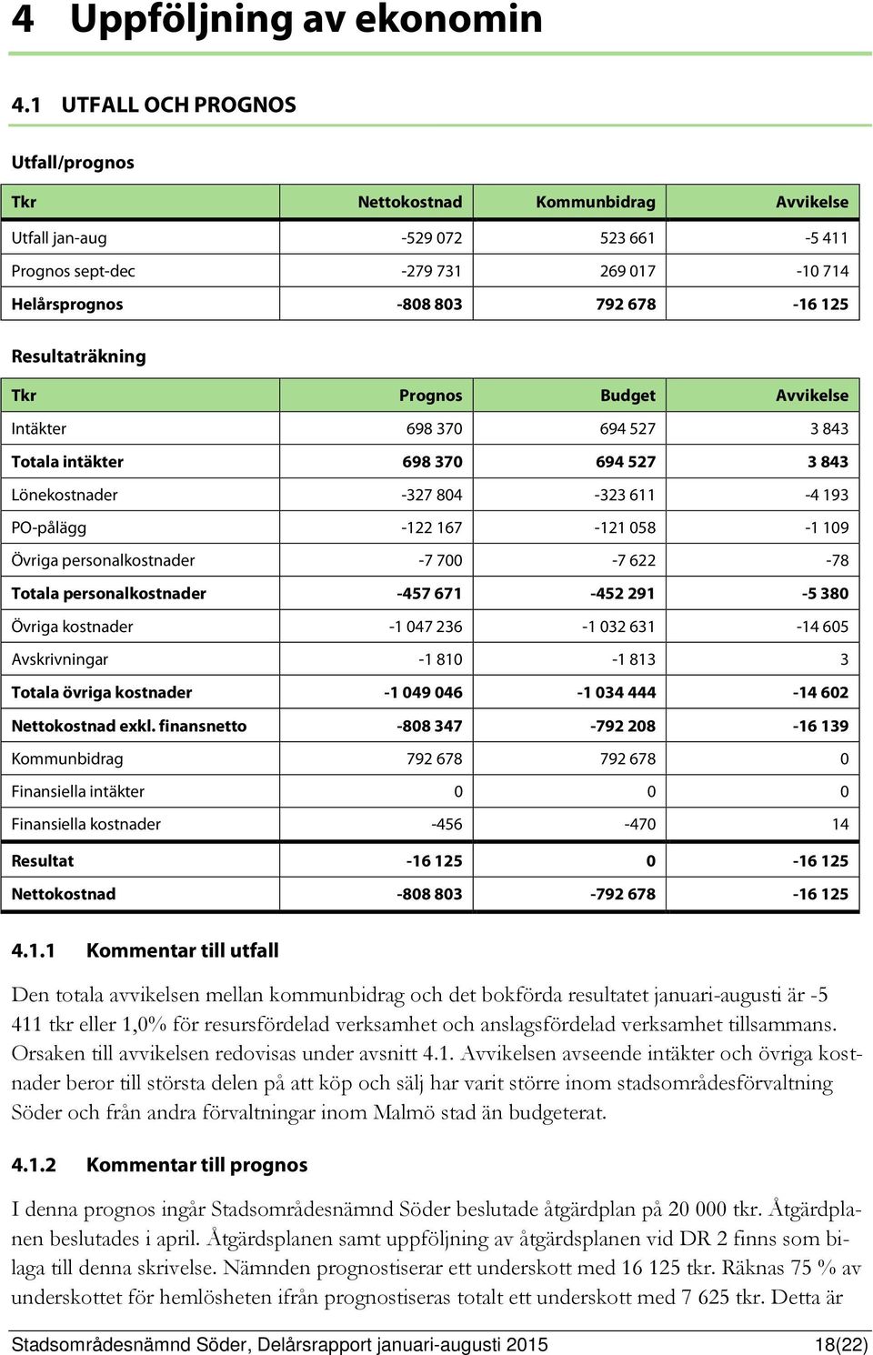 Resultaträkning Tkr Prognos Budget Avvikelse Intäkter 698 370 694 527 3 843 Totala intäkter 698 370 694 527 3 843 Lönekostnader -327 804-323 611-4 193 PO-pålägg -122 167-121 058-1 109 Övriga