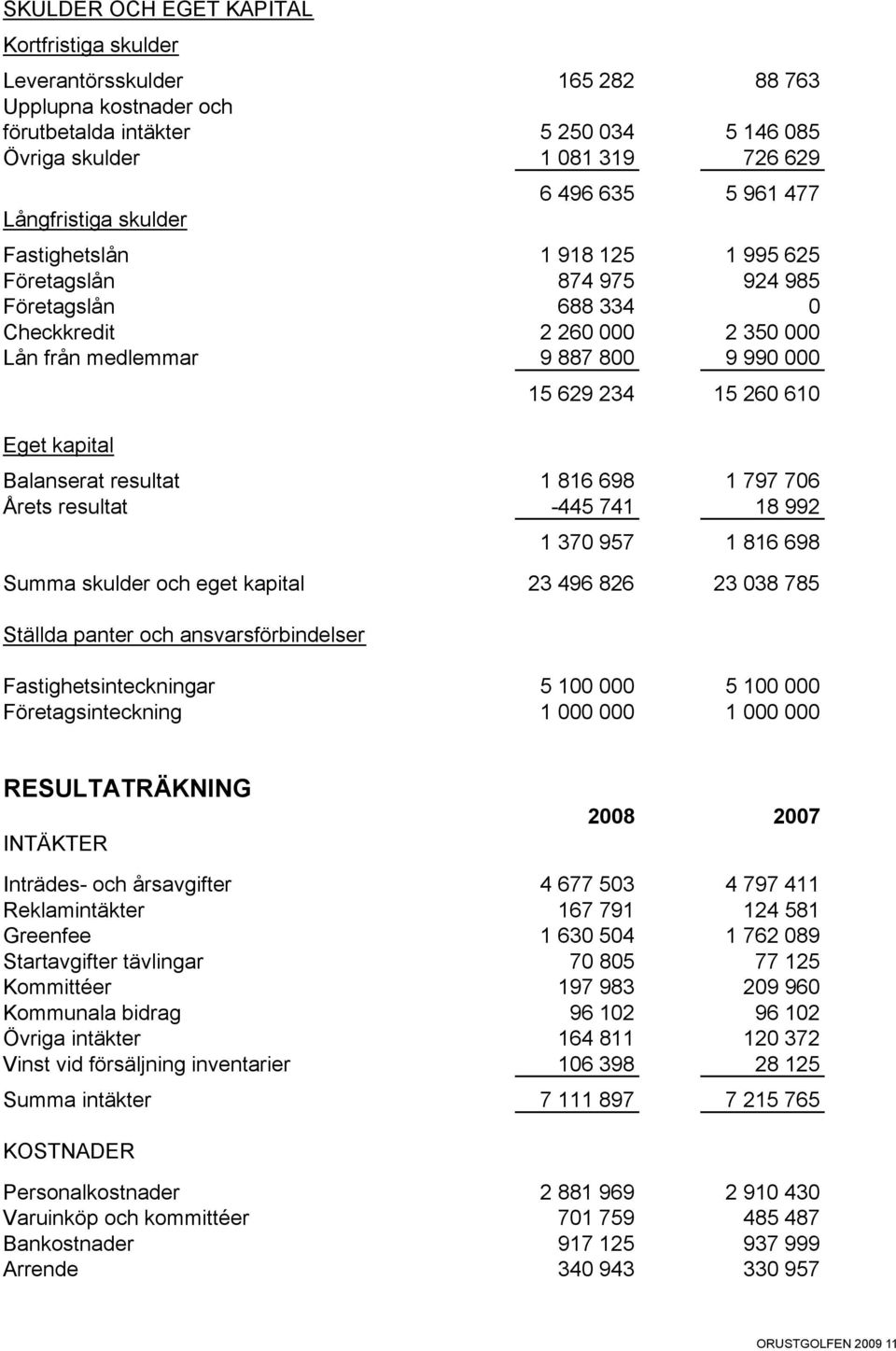 800 9 990 000 15 629 234 15 260 610 Eget kapital Balanserat resultat 1 816 698 1 797 706 Årets resultat -445 741 18 992 1 370 957 1 816 698 Summa skulder och eget kapital 23 496 826 23 038 785