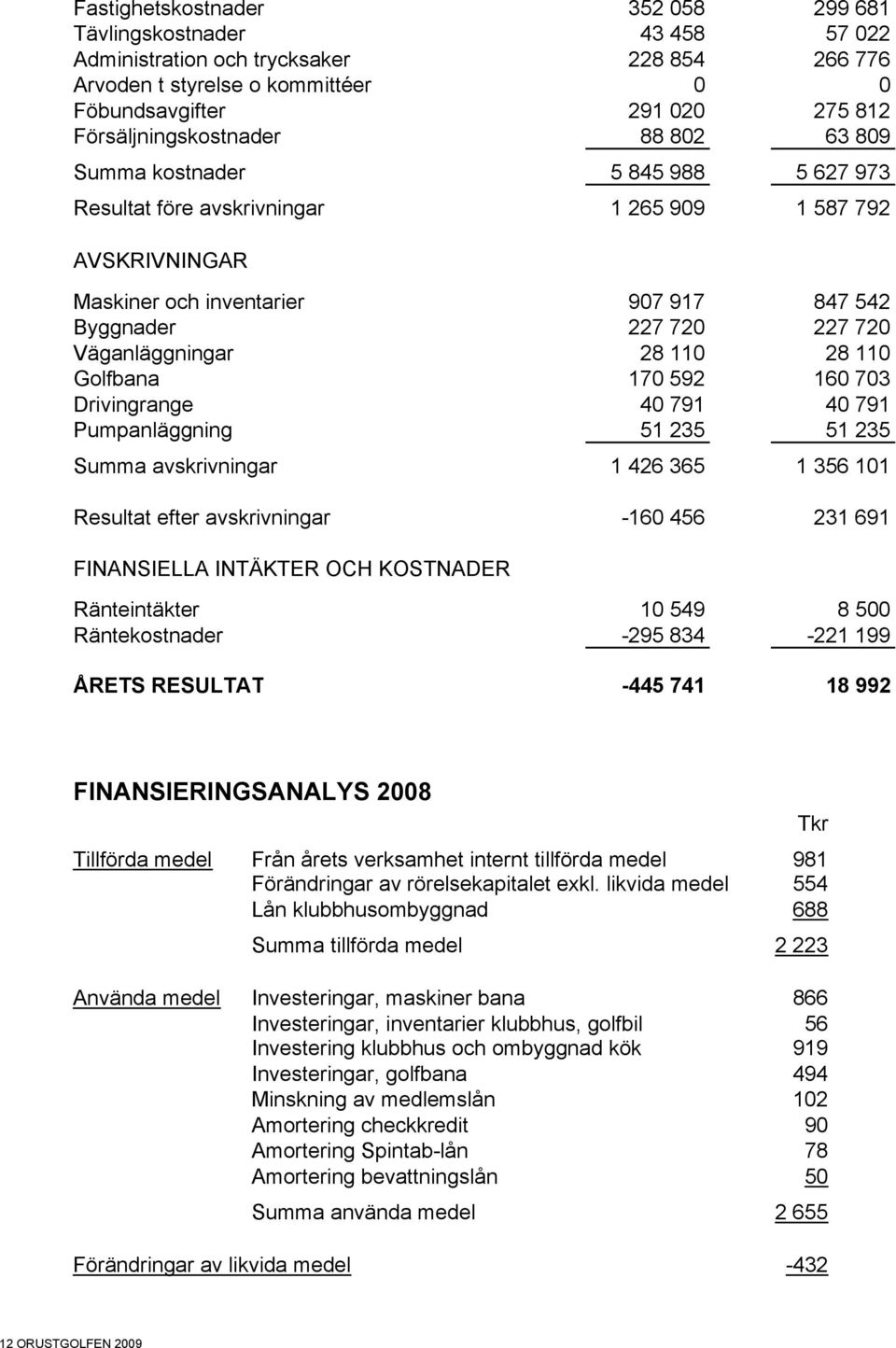 917 847 542 Byggnader 227 720 227 720 Väganläggningar 28 110 28 110 Golfbana 170 592 160 703 Drivingrange 40 791 40 791 Pumpanläggning 51 235 51 235 Summa avskrivningar 1 426 365 1 356 101 Resultat
