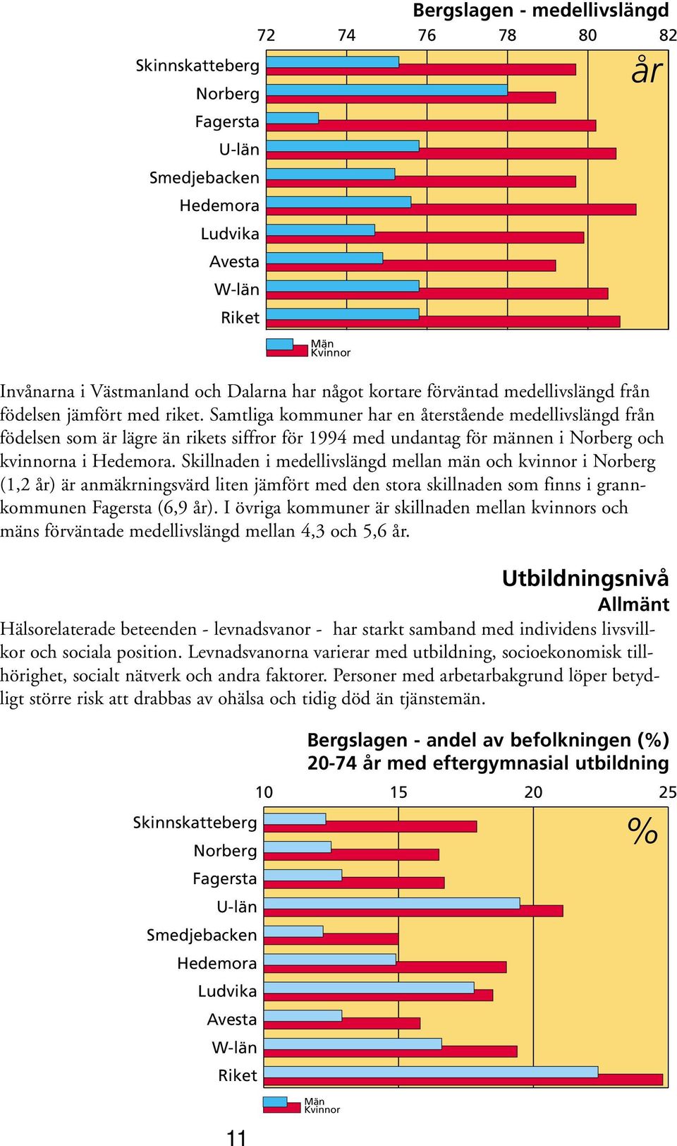 Samtliga kommuner har en återstående medellivslängd från födelsen som är lägre än rikets siffror för 1994 med undantag för männen i Norberg och kvinnorna i Hedemora.