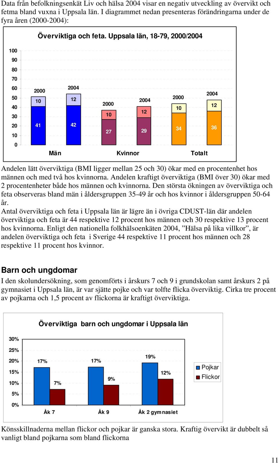 Uppsala län, 18-79, 2000/2004 100 90 80 70 60 50 40 30 20 10 0 2004 2000 2004 10 12 2000 2004 2000 12 10 12 10 41 42 27 29 34 36 Män Kvinnor Totalt Andelen lätt överviktiga (BMI ligger mellan 25 och