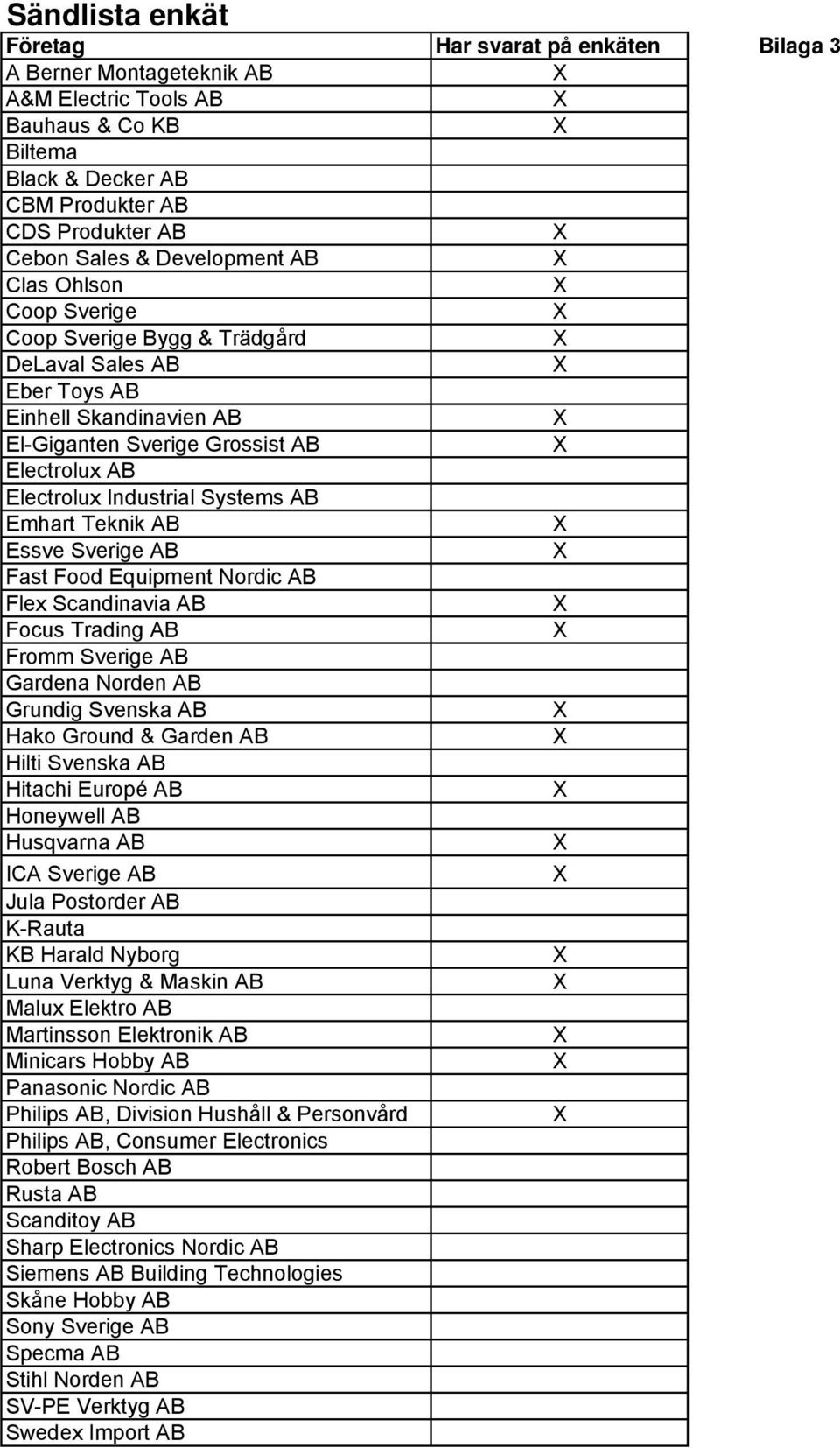 AB Emhart Teknik AB Essve Sverige AB Fast Food Equipment Nordic AB Flex Scandinavia AB Focus Trading AB Fromm Sverige AB Gardena Norden AB Grundig Svenska AB Hako Ground & Garden AB Hilti Svenska AB
