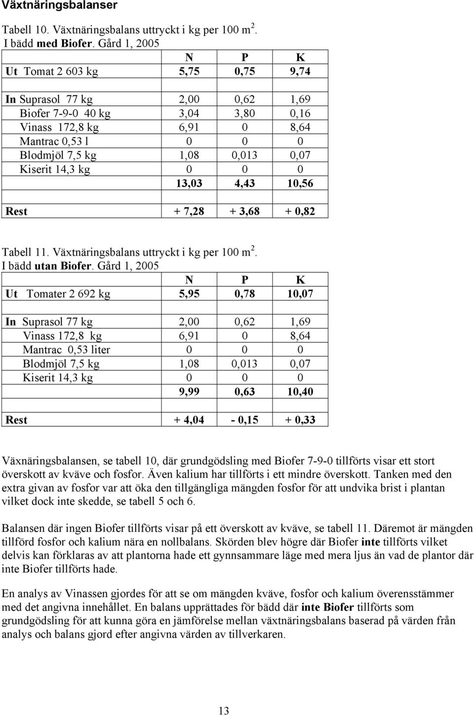 Kiserit 14,3 kg 0 0 0 13,03 4,43 10,56 Rest + 7,28 + 3,68 + 0,82 Tabell 11. Växtnäringsbalans uttryckt i kg per 100 m 2. I bädd utan Biofer.