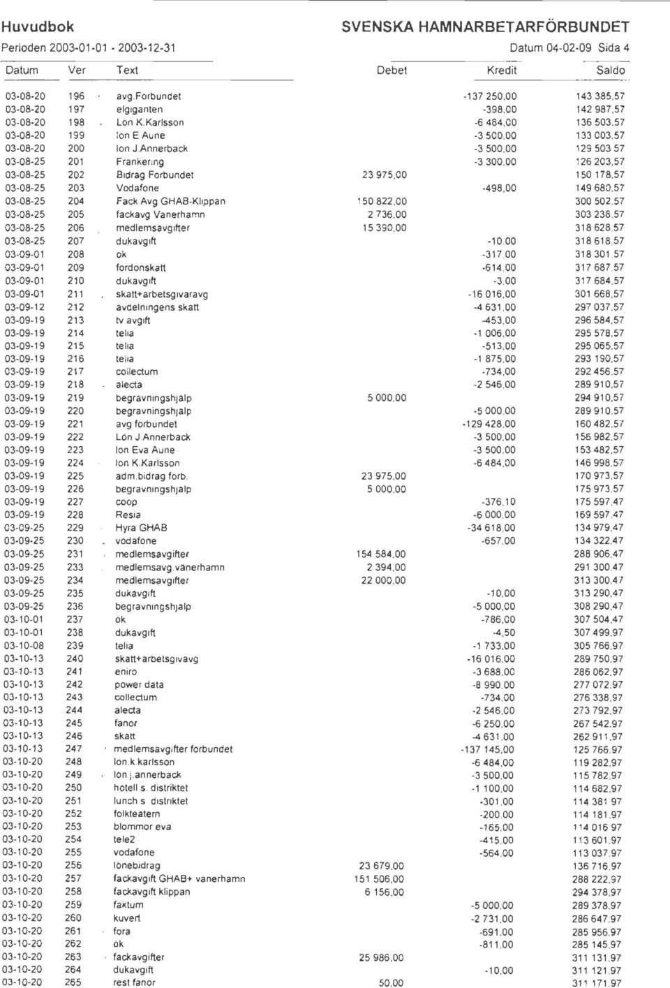 Annerback -3 500,00 129 503,57 03-08-25 201 Frankering -3 300,00 126 203,57 03-08-25 202 Bidrag Forbundet 23 975,00 150 178,57 03-08-25 203 Vodafone -498,00 149 680,57 03-08-25 204 Fack.Avg.
