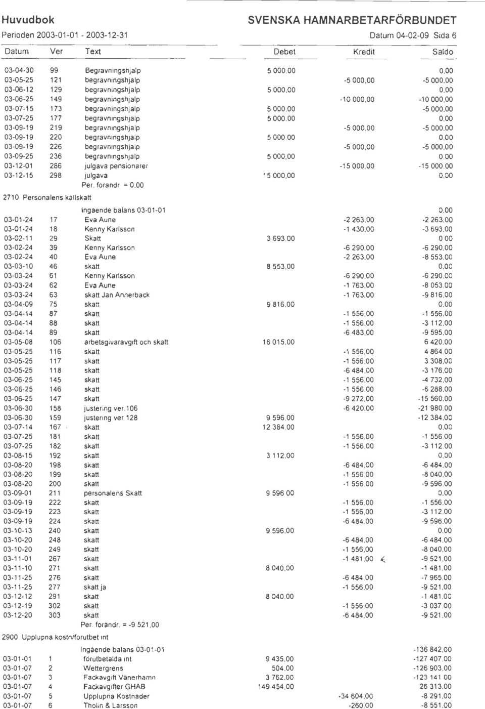 begravmngshjälp -5 000,00-5 000,00 03-09-19 220 begravmngshjalp 5 000,00 0,00 03--09-19 226 begravningshjälp -5 000,00-5 000,00 03-09-25 236 begravmngshjälp 5 000,00 0,00 03-12-01 286 julgåva