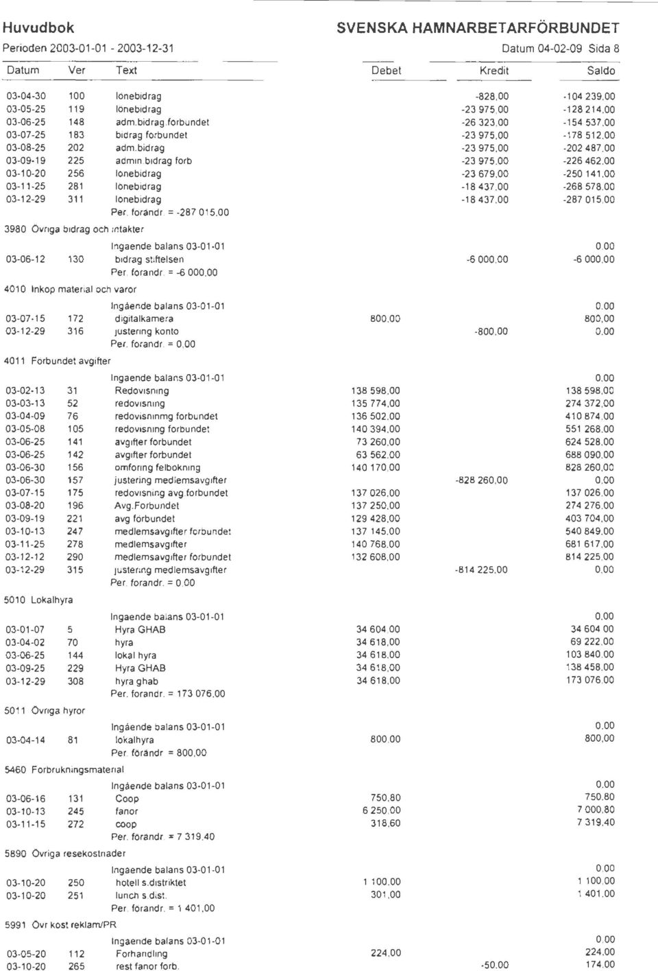 förändr. = -287 015,00 3980 övriga bidrag och intäkter 03-06-12 130 bidrag stiftelsen -6 000,00-6 000,00 Per. forandr.