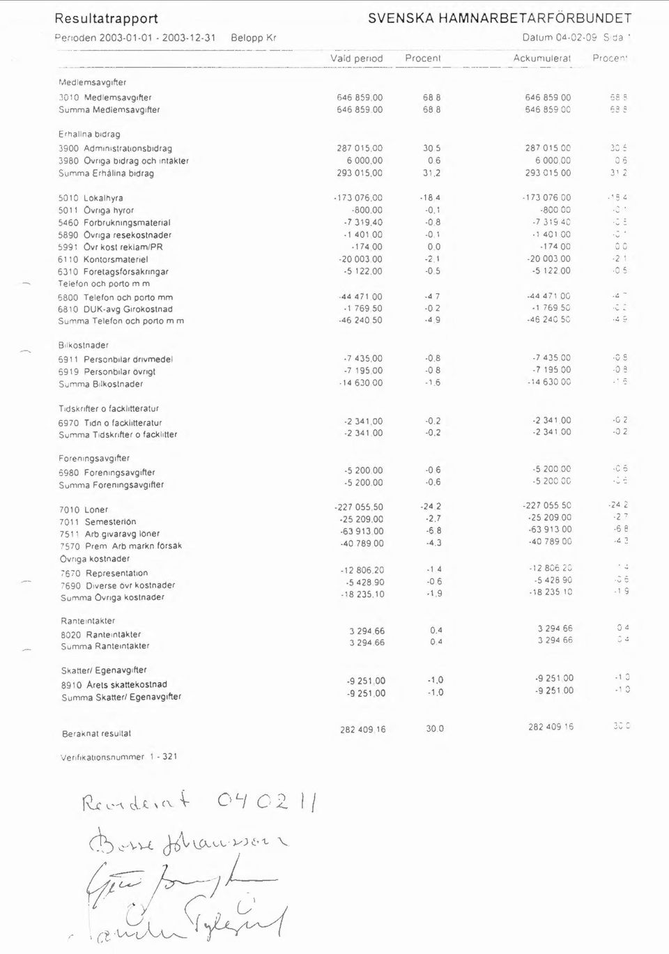 Adm1nis1ra11onsb1drag 3980 Ovriga bidrag och rnlakler Summa Erhållna bidrag 50 I 0 Lokalhyra 50 1 1 Ovrrga hyror 5460 Forbrukn1ngsma1erral 5890 Ovrrga resekoslnader 5991 Ovr kosl reklam/pr 6110