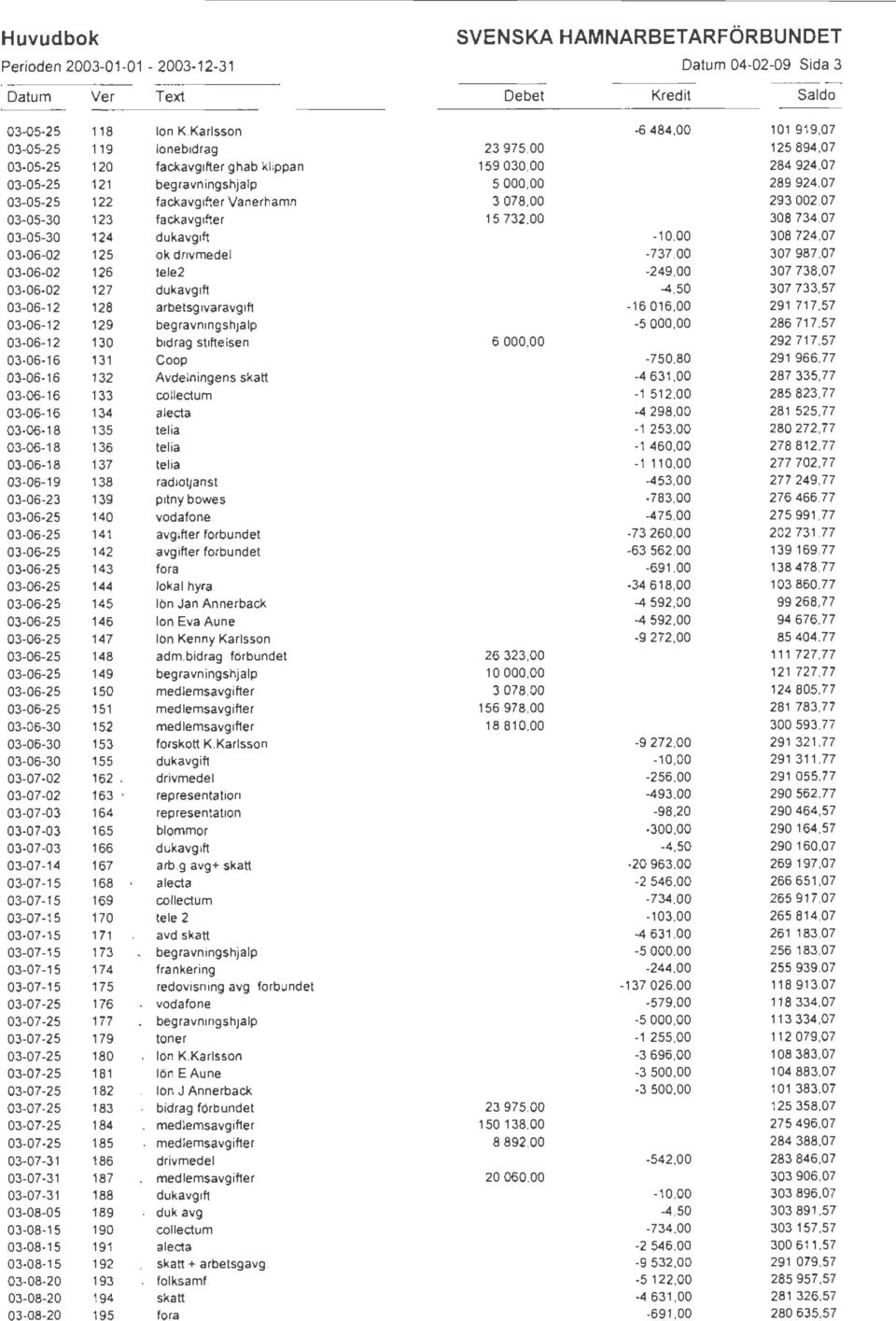fackavgifter Vänerhamn 3 078,00 293 002,07 03-05-30 123 fackavgifter 15 732,00 308 734,07 03-05-30 124 dukavgift -10,00 308 724,07 03-06-02 125 ok drivmedel -737,00 307 987,07 03-06-02 126