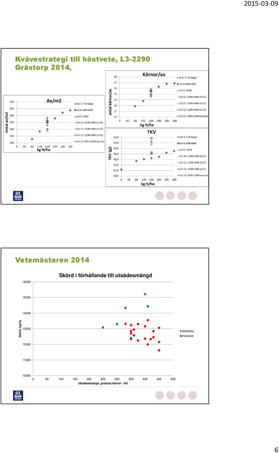 15000 14000 Skörd, kg/ha 13000 Hereford 12000 11000 10000 0