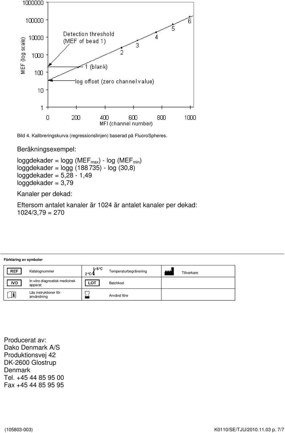 per dekad: Eftersom antalet kanaler är 1024 är antalet kanaler per dekad: 1024/3,79 = 270 Förklaring av symboler Katalognummer In vitro diagnostisk medicinsk