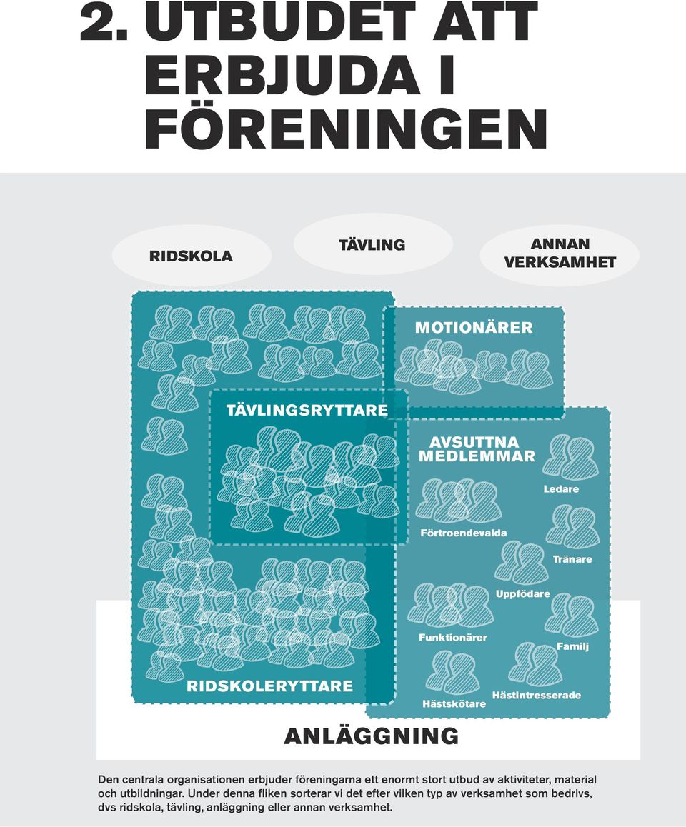 centrala organisationen erbjuder föreningarna ett enormt stort utbud av aktiviteter, material och utbildningar.