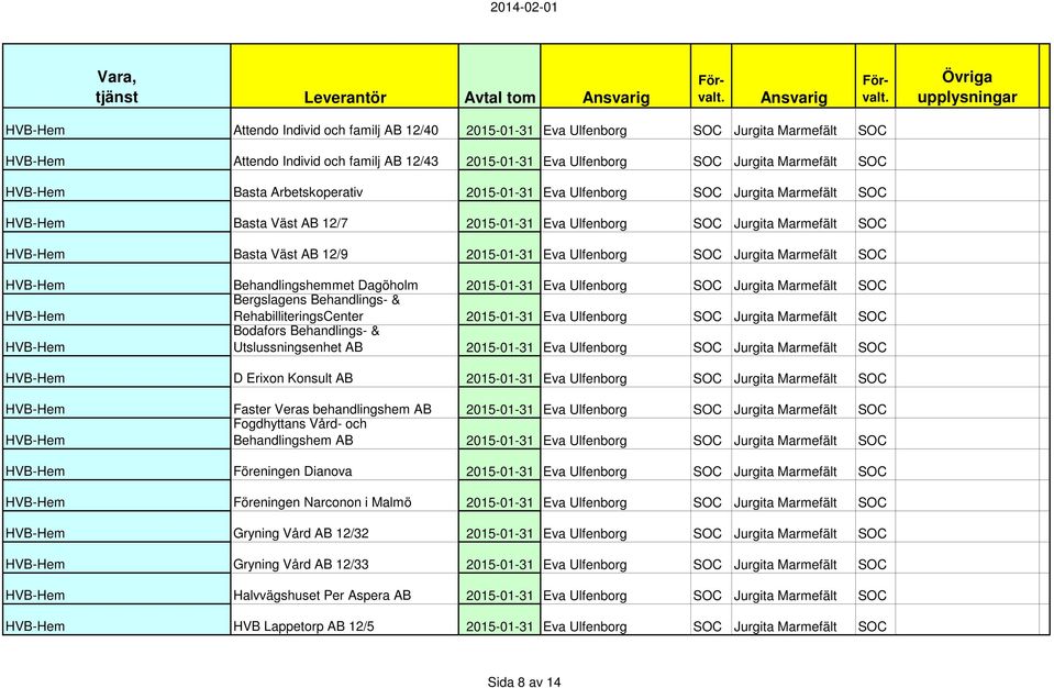 Jurgita Marmefält SOC Behandlingshemmet Dagöholm 2015-01-31 Eva Ulfenborg SOC Jurgita Marmefält SOC Bergslagens Behandlings- & RehabilliteringsCenter 2015-01-31 Eva Ulfenborg SOC Jurgita Marmefält
