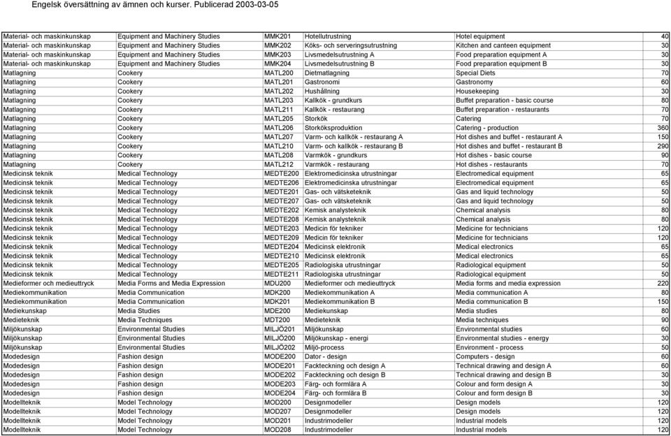maskinkunskap Equipment and Machinery Studies MMK204 Livsmedelsutrustning B Food preparation equipment B 30 Matlagning Cookery MATL200 Dietmatlagning Special Diets 70 Matlagning Cookery MATL201