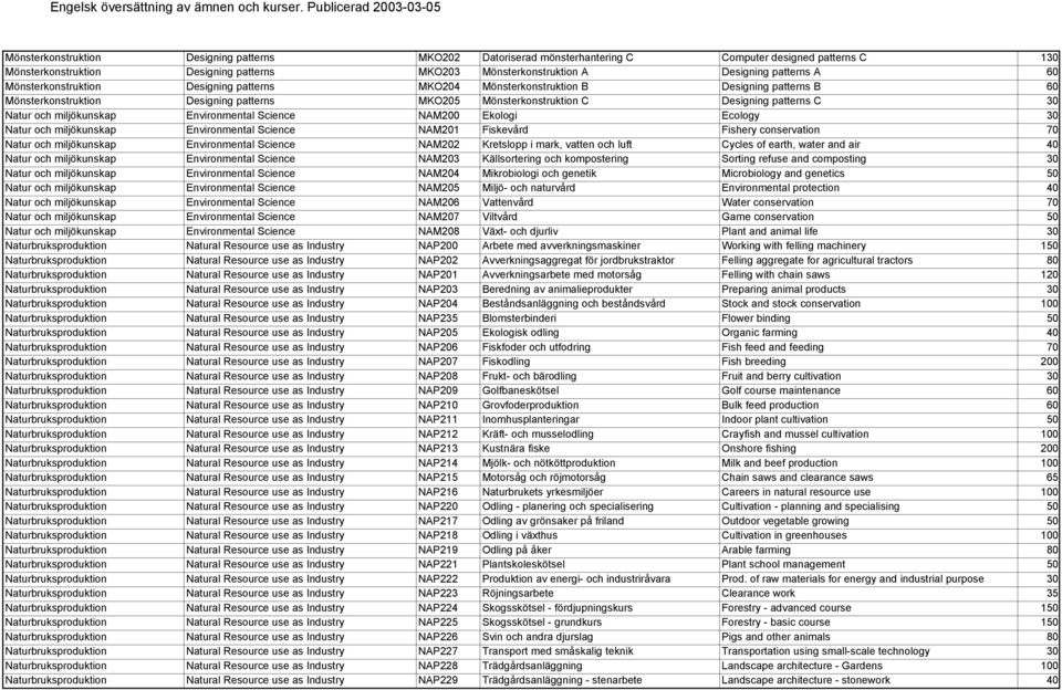 miljökunskap Environmental Science NAM200 Ekologi Ecology 30 Natur och miljökunskap Environmental Science NAM201 Fiskevård Fishery conservation 70 Natur och miljökunskap Environmental Science NAM202