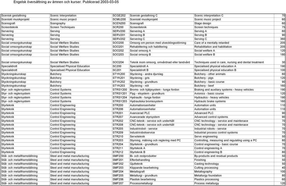 SERV201 Servering B Serving B 90 Servering Serving SERV202 Servering C Serving C 360 Social omsorgskunskap Social Welfare Studies SOO200 Omsorg om person med utvecklingsstörning Care of a mentally