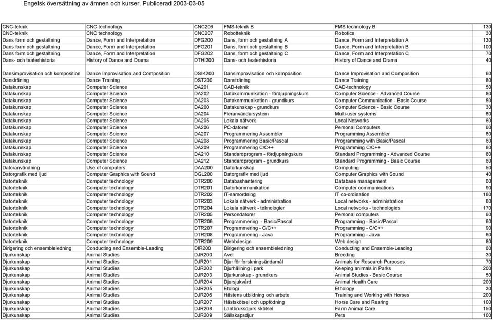 gestaltning Dance, Form and Interpretation DFG202 Dans, form och gestaltning C Dance, Form and Interpretation C 70 Dans- och teaterhistoria History of Dance and Drama DTHI200 Dans- och teaterhistoria