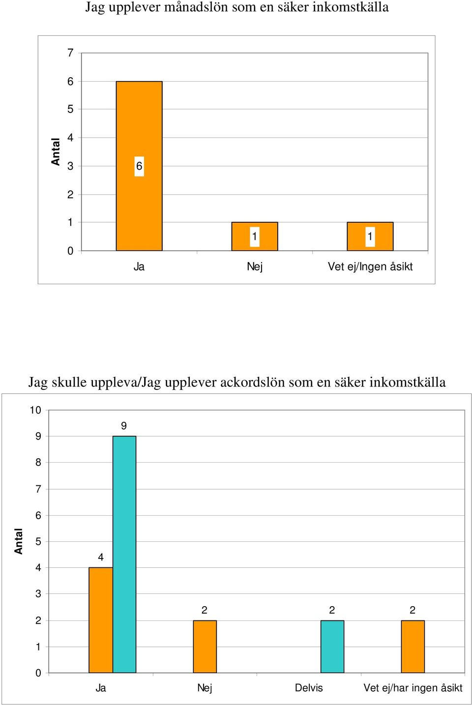 skulle uppleva/jag upplever ackordslön som