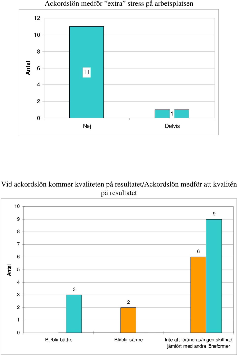 medför att kvalitén på resultatet Bli/blir bättre Bli/blir