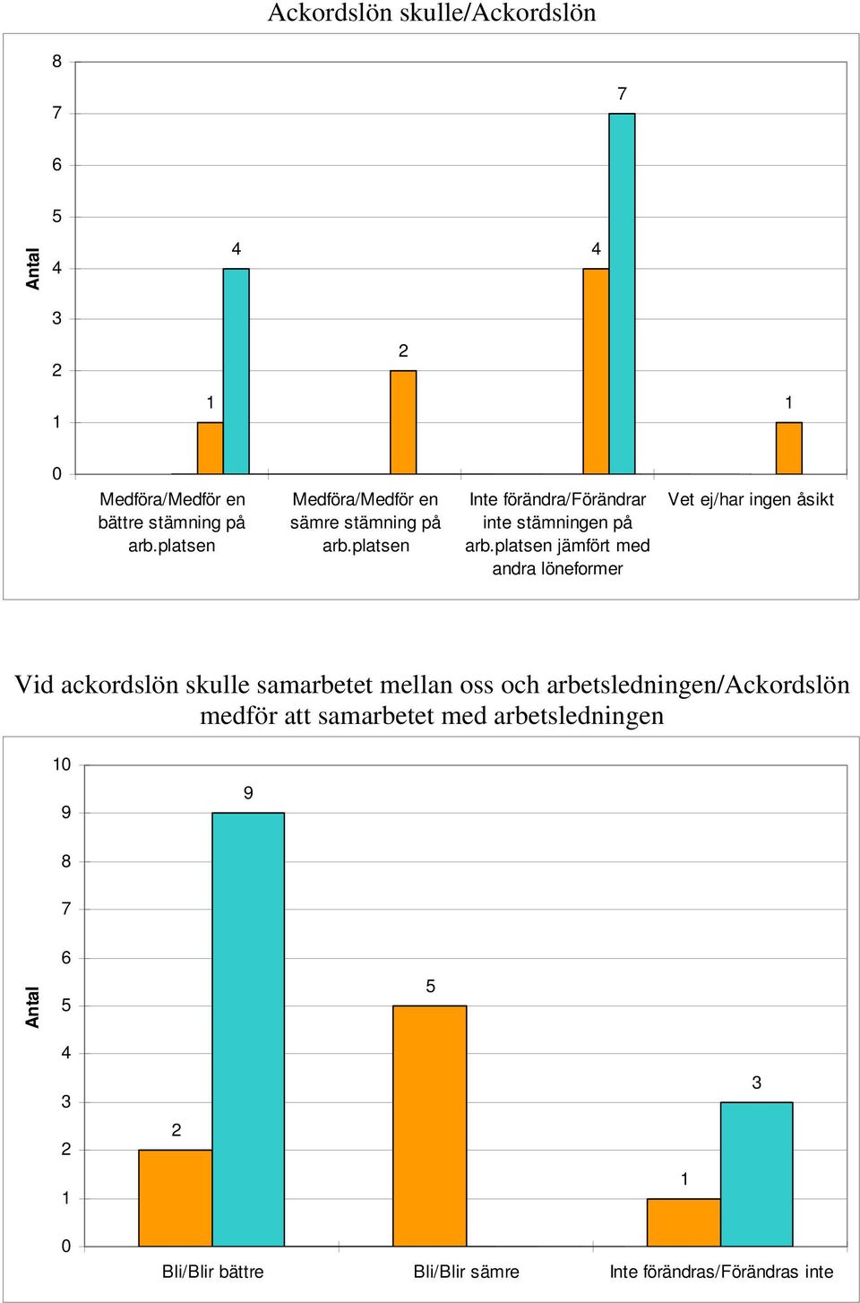 platsen jämfört med andra löneformer Vet ej/har ingen åsikt Vid ackordslön skulle samarbetet mellan