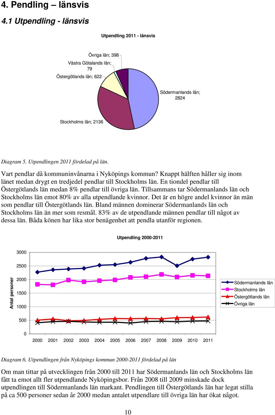 En tiondel pendlar till Östergötlands län medan 8% pendlar till övriga län. Tillsammans tar Södermanlands län och Stockholms län emot 8% av alla utpendlande kvinnor.