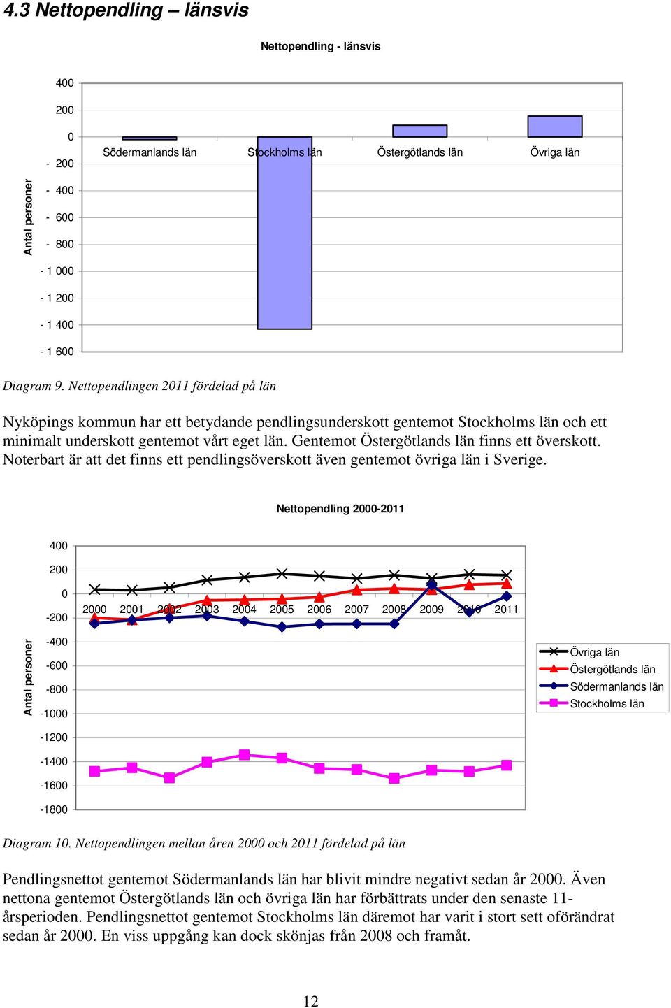 Gentemot Östergötlands län finns ett överskott. Noterbart är att det finns ett pendlingsöverskott även gentemot övriga län i Sverige.