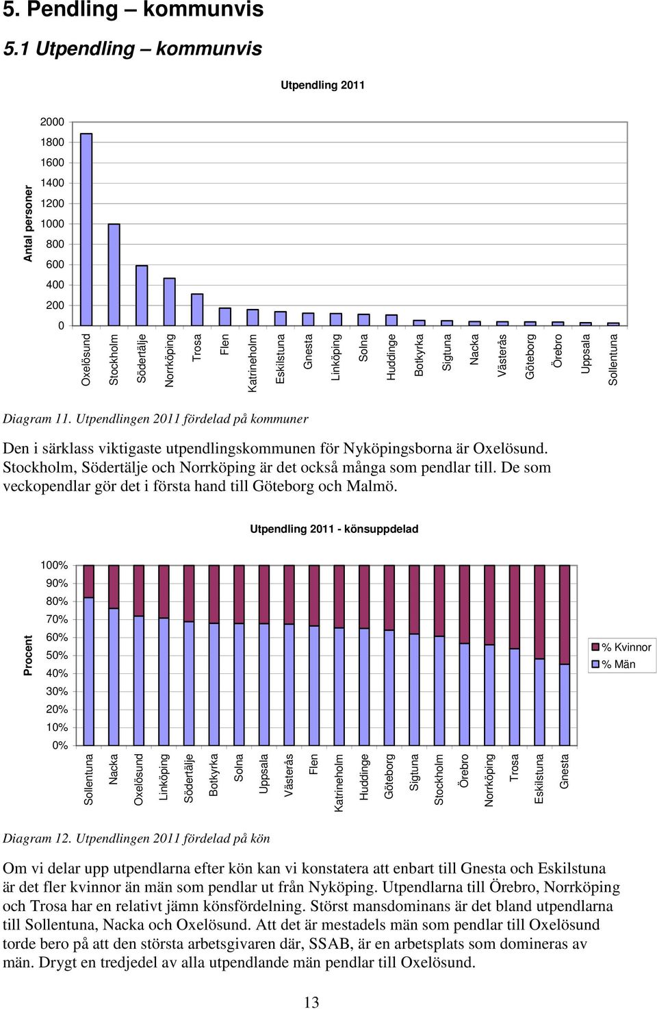 Västerås Göteborg Örebro Uppsala Sollentuna Diagram 11. Utpendlingen 211 fördelad på kommuner Den i särklass viktigaste utpendlingskommunen för Nyköpingsborna är Oxelösund.