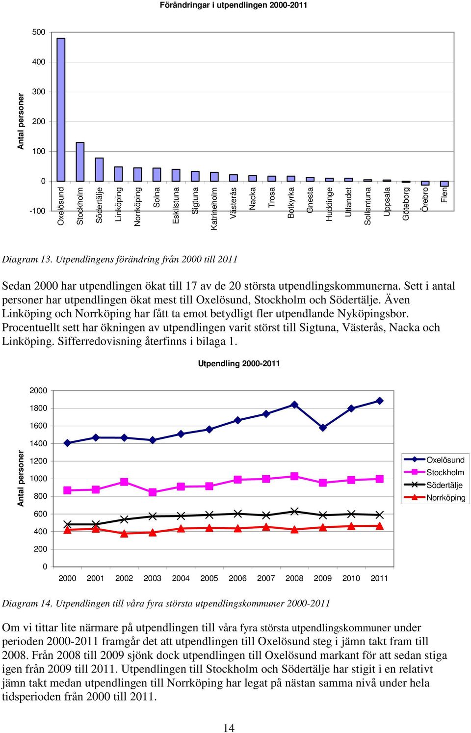 Sett i antal personer har utpendlingen ökat mest till Oxelösund, Stockholm och Södertälje. Även Linköping och Norrköping har fått ta emot betydligt fler utpendlande Nyköpingsbor.