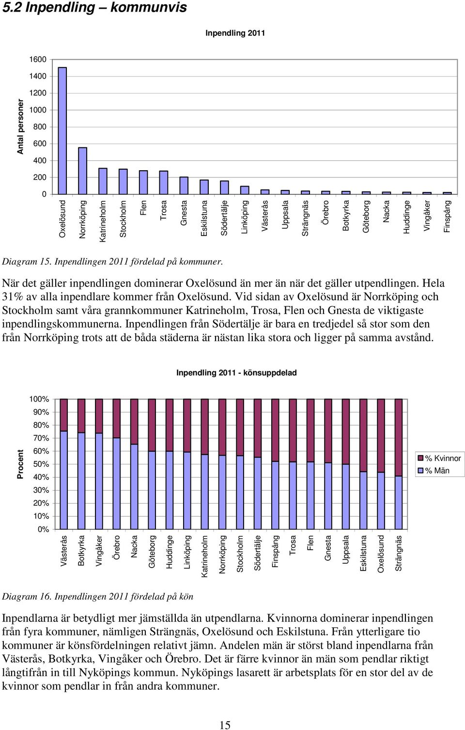 Hela 31% av alla inpendlare kommer från Oxelösund. Vid sidan av Oxelösund är Norrköping och Stockholm samt våra grannkommuner Katrineholm, Trosa, Flen och Gnesta de viktigaste inpendlingskommunerna.