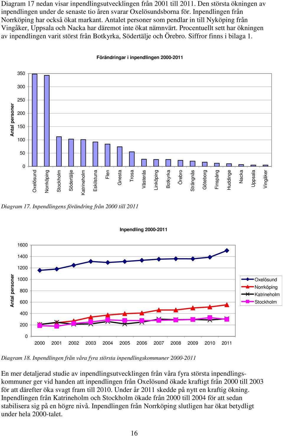 Procentuellt sett har ökningen av inpendlingen varit störst från Botkyrka, Södertälje och Örebro. Siffror finns i bilaga 1.