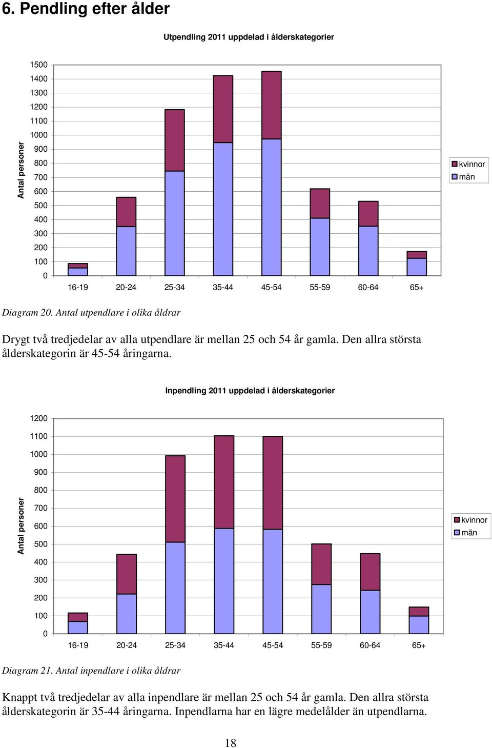 Inpendling 211 uppdelad i ålderskategorier 12 11 1 9 8 7 6 5 4 3 2 1 kvinnor män 16-19 2-24 25-34 35-44 45-54 55-59 6-64 65+ Diagram 21.