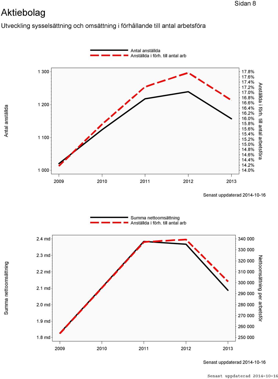 6% 14.4% 14.2% 14.0% Anställda i förh. till antal arbetsföra 2009 2010 2011 2012 2013 Summa nettoomsättning Anställda i förh. till antal arb 2.