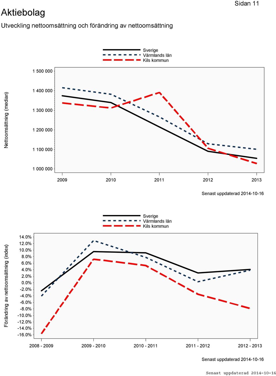 2012 2013 Förändring av nettoomsättning (index) 14.0% 12.0% 10.0% 8.0% 6.0% 4.0% 2.0% 0.