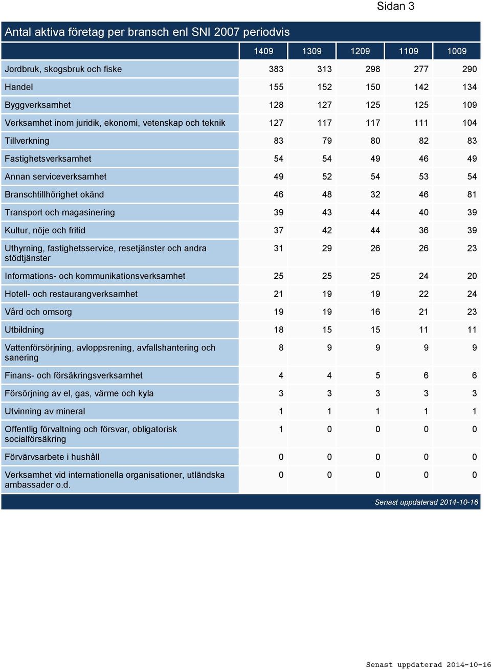 Branschtillhörighet okänd 46 48 32 46 81 Transport och magasinering 39 43 44 40 39 Kultur, nöje och fritid 37 42 44 36 39 Uthyrning, fastighetsservice, resetjänster och andra stödtjänster 31 29 26 26