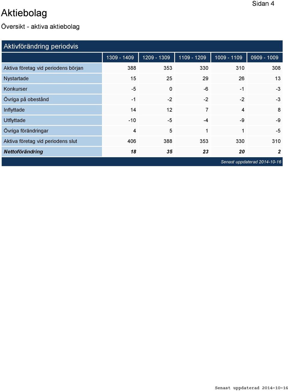 -5 0-6 -1-3 Övriga på obestånd -1-2 -2-2 -3 Inflyttade 14 12 7 4 8 Utflyttade -10-5 -4-9 -9 Övriga
