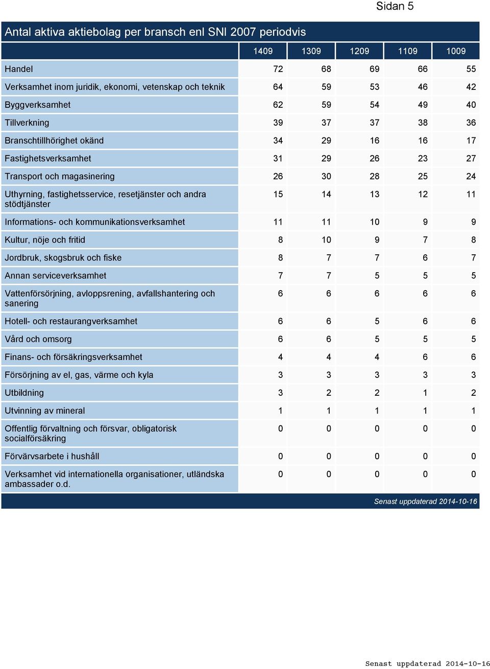 resetjänster och andra stödtjänster 15 14 13 12 11 Informations- och kommunikationsverksamhet 11 11 10 9 9 Kultur, nöje och fritid 8 10 9 7 8 Jordbruk, skogsbruk och fiske 8 7 7 6 7 Annan