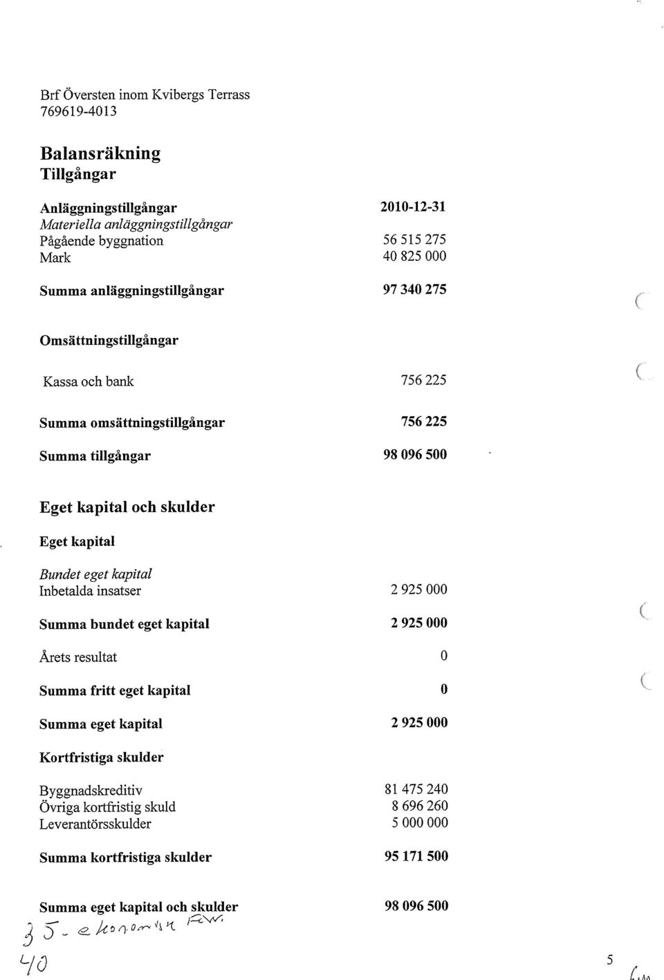 kapital Bundet eget kapital Inbetalda insatser 2 925 000 Summa bundet eget kapital 2 925 000 Årets resultat 0 Summa fritt eget kapital 0 Summa eget kapital 2 925 000