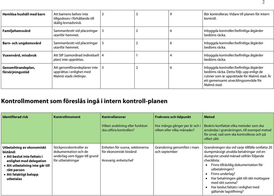 Att genomförandeplaner inte upprättas i enlighet med Malmö stads riktlinjer. 3 3 9 Bör kontrolleras: Vidare till planen för intern kontroll.