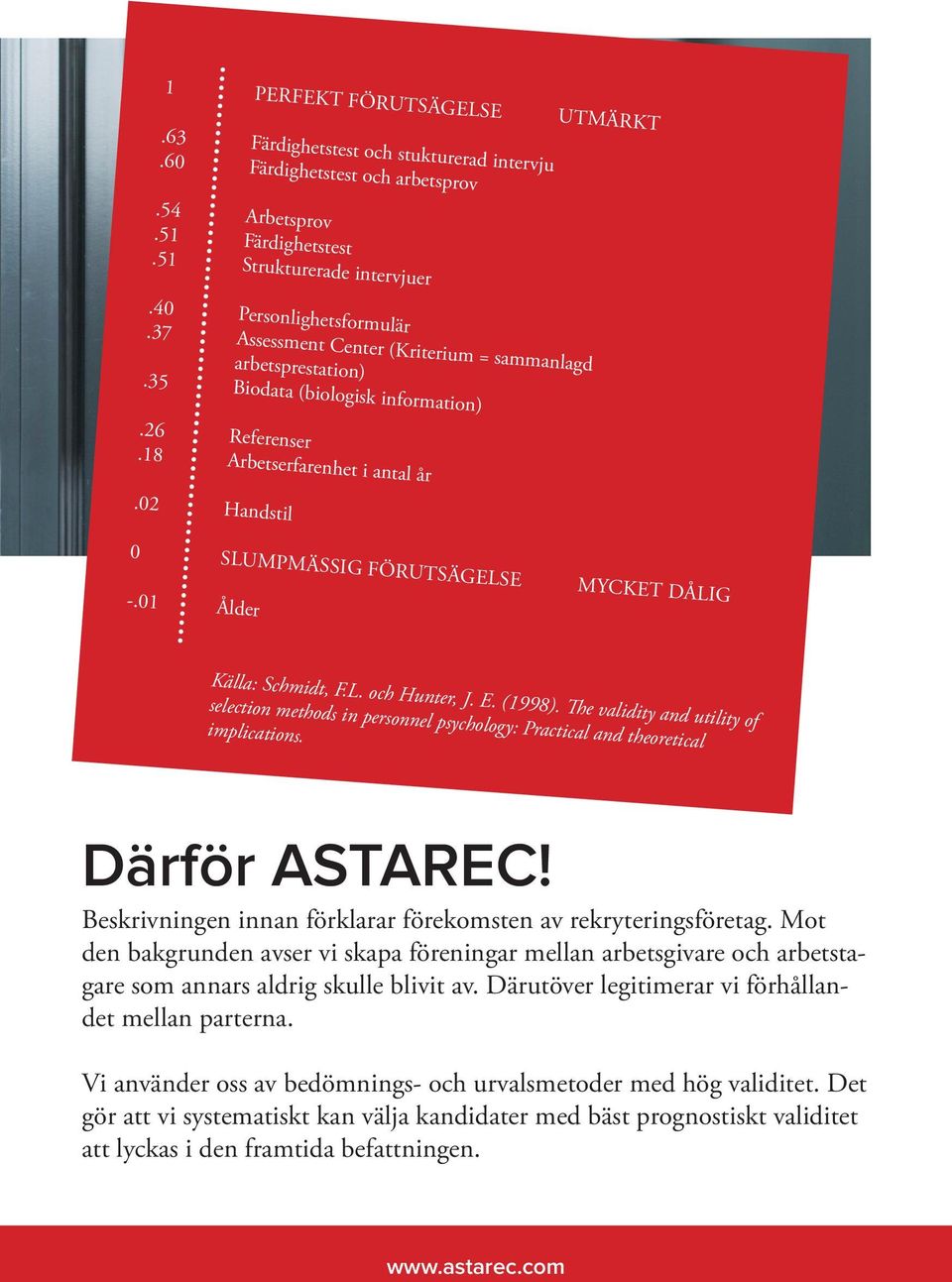 (Kriterium = sammanlagd arbetsprestation) Biodata (biologisk information) Referenser Arbetserfarenhet i antal år Handstil 0 -.01 SLUMPMÄSSIG FÖRUTSÄGELSE MYCKET DÅLIG Ålder Källa: Schmidt, F.L. och Hunter, J.