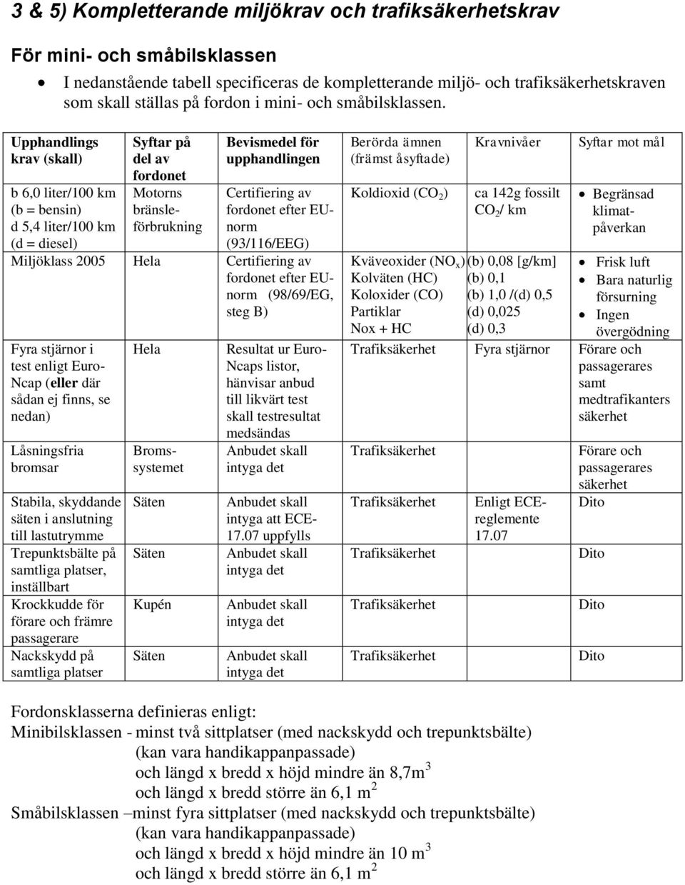 b 6,0 liter/100 km (b = bensin) d 5,4 liter/100 km (d = diesel) (93/116/EEG) Miljöklass 2005 (98/69/EG, steg B) bromsar liga platser uppfylls ca 142g fossilt CO 2 / km Kväveoxider (NO x )(b) 0,08