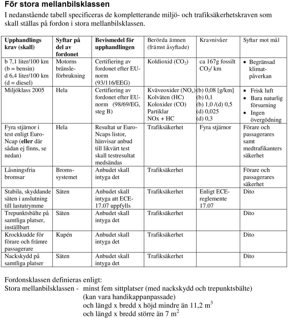 2 / km Kväveoxider (NO x )(b) 0,08 [g/km] Koloxider (CO) (b) 1,0 /(d) 0,5 Partiklar (d) 0,025 NOx + HC (d) 0,3 Fyra stjärnor Fordonsklassen definieras enligt: