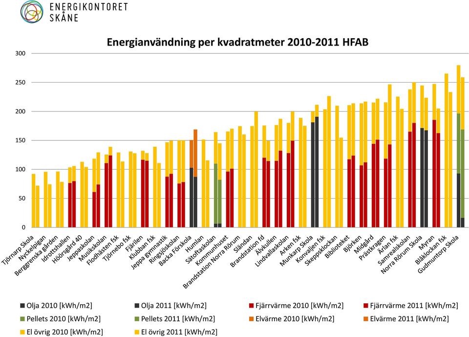 2011 [kwh/m2] Pellets 2010 [kwh/m2] Pellets 2011 [kwh/m2] Elvärme 2010