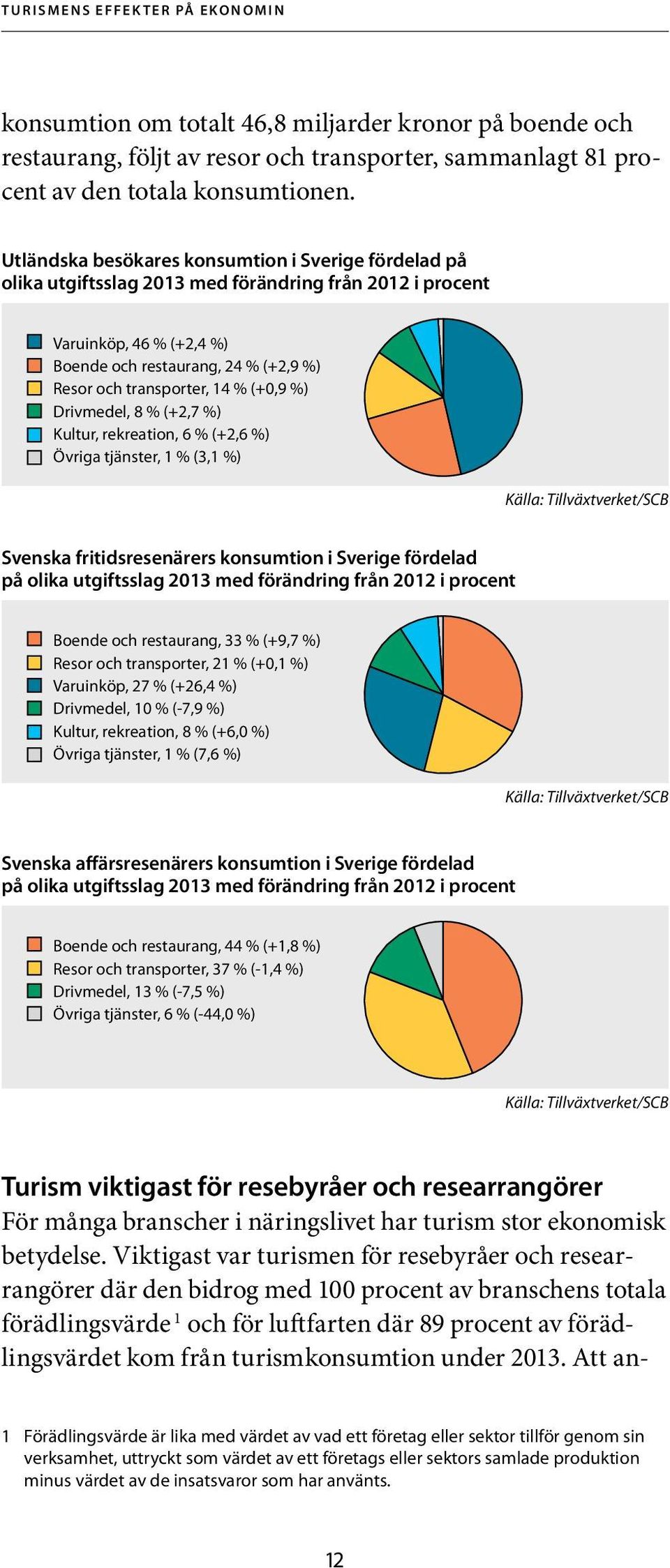 % (+0,9 %) Drivmedel, 8 % (+2,7 %) Kultur, rekreation, 6 % (+2,6 %) Övriga tjänster, 1 % (3,1 %) Svenska fritidsresenärers konsumtion i Sverige fördelad på olika utgiftsslag 2013 med förändring från