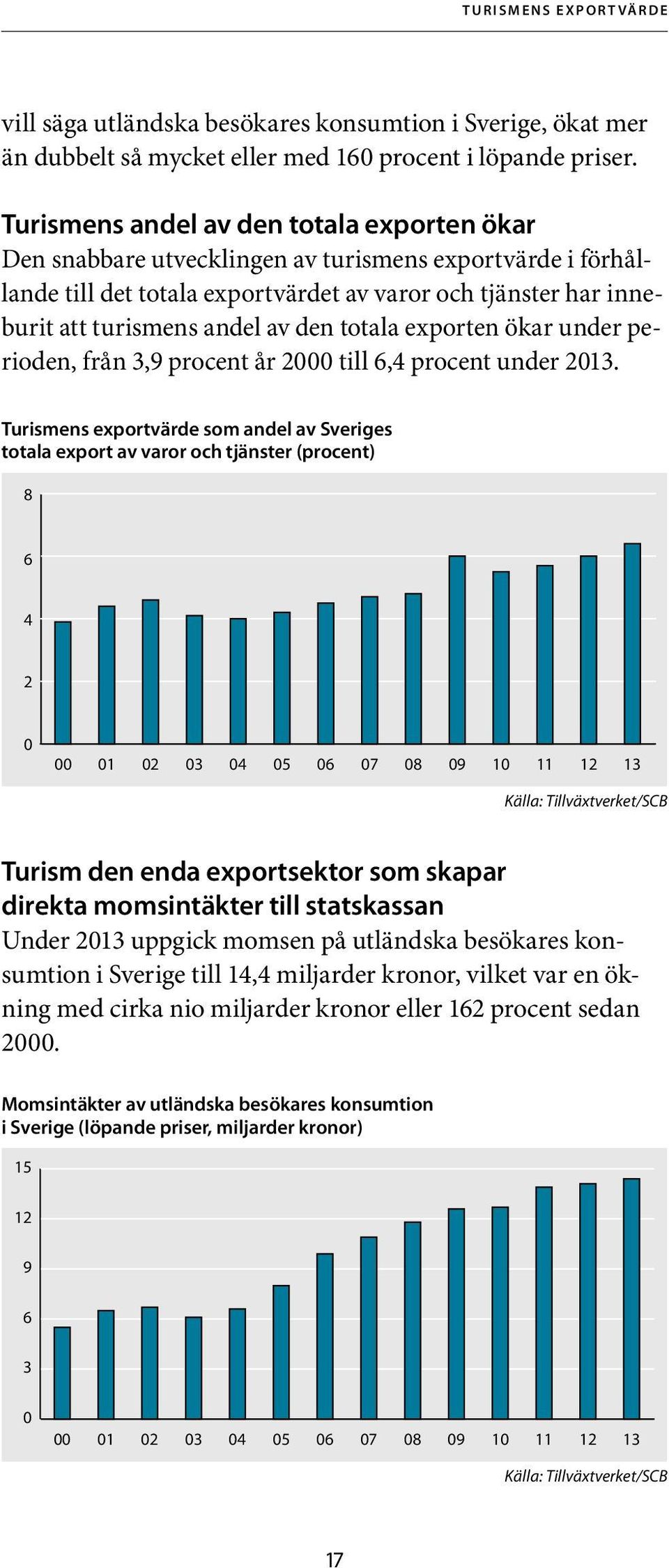 den totala exporten ökar under perioden, från 3,9 procent år 2000 till 6,4 procent under 2013.