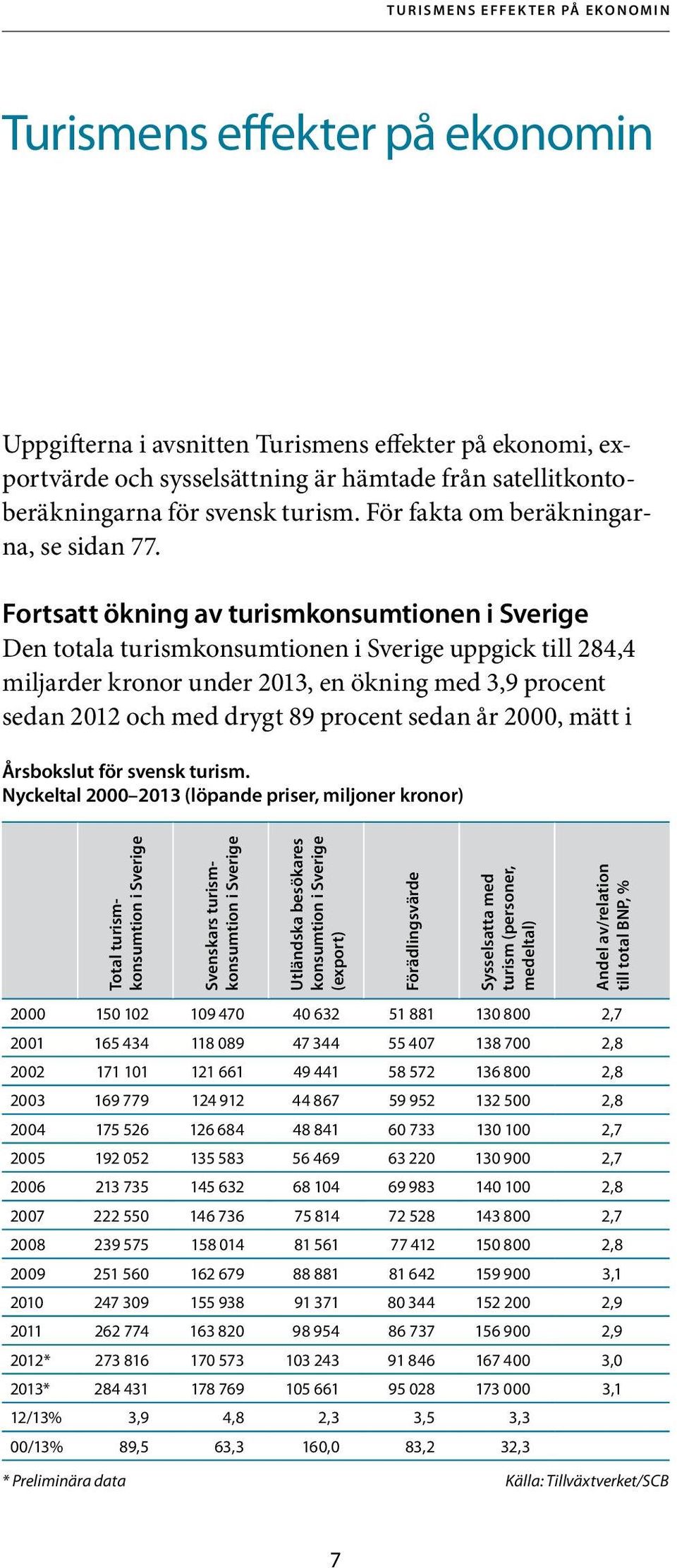 Fortsatt ökning av turismkonsumtionen i Sverige Den totala turismkonsumtionen i Sverige uppgick till 284,4 miljarder kronor under 2013, en ökning med 3,9 procent sedan 2012 och med drygt 89 procent