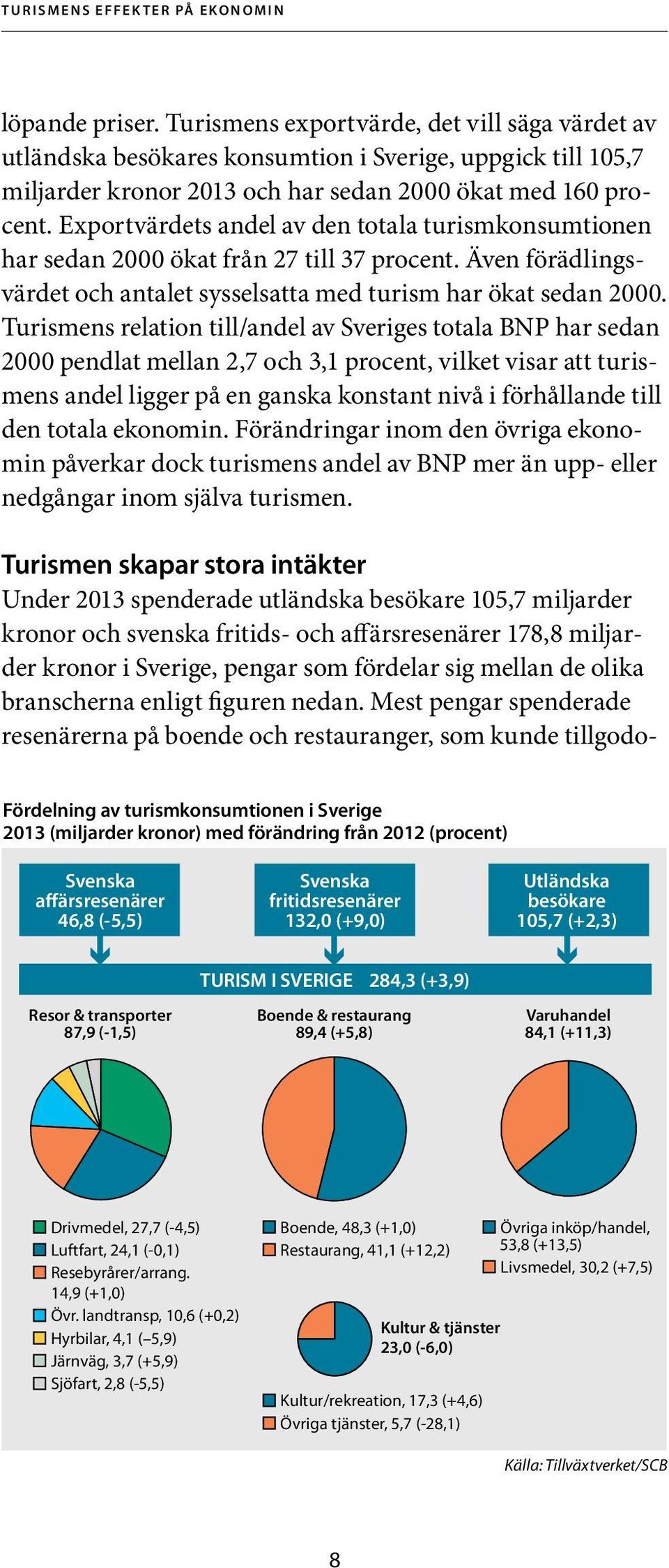 Exportvärdets andel av den totala turismkonsumtionen har sedan 2000 ökat från 27 till 37 procent. Även förädlingsvärdet och antalet sysselsatta med turism har ökat sedan 2000.