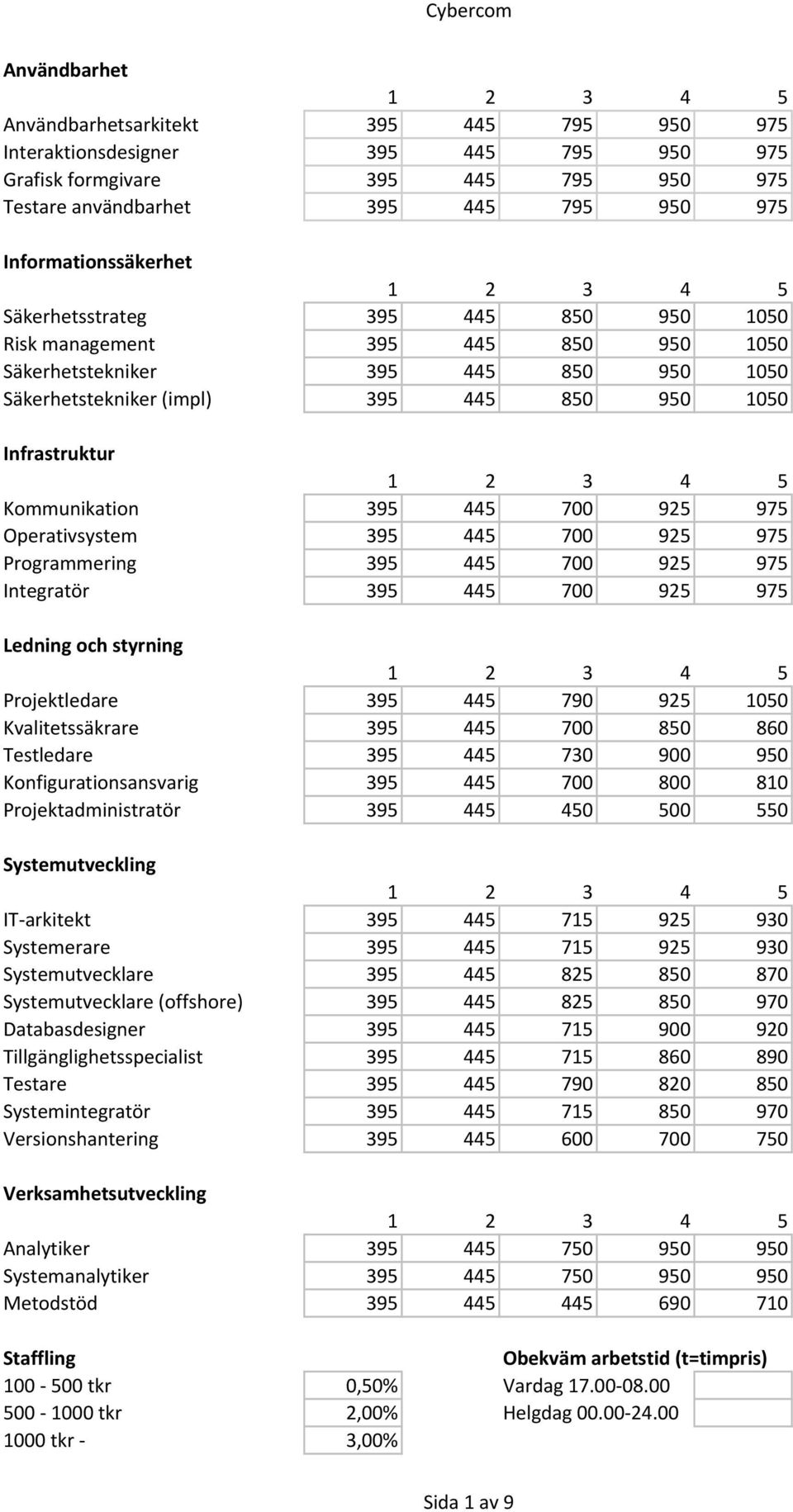 Programmering 395 445 700 925 975 Integratör 395 445 700 925 975 Projektledare 395 445 790 925 1050 Kvalitetssäkrare 395 445 700 850 860 Testledare 395 445 730 900 950 Konfigurationsansvarig 395 445