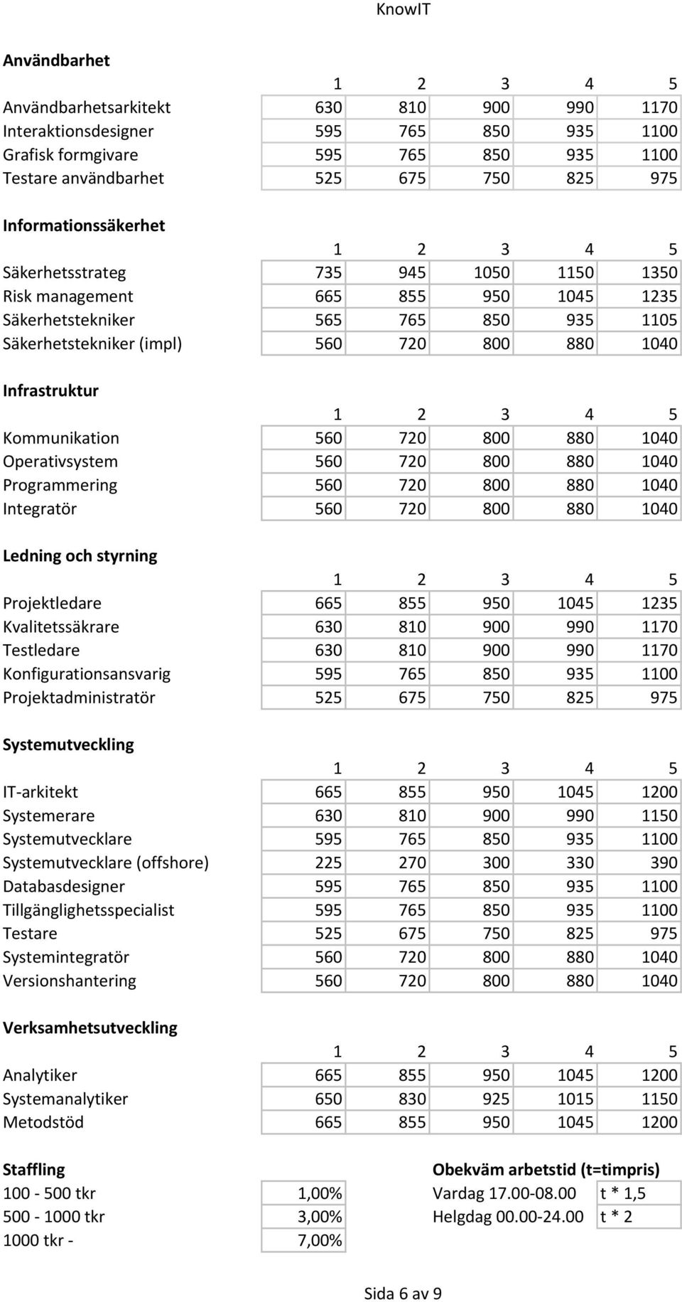 Programmering 560 720 800 880 1040 Integratör 560 720 800 880 1040 Projektledare 665 855 950 1045 1235 Kvalitetssäkrare 630 810 900 990 1170 Testledare 630 810 900 990 1170 Konfigurationsansvarig 595